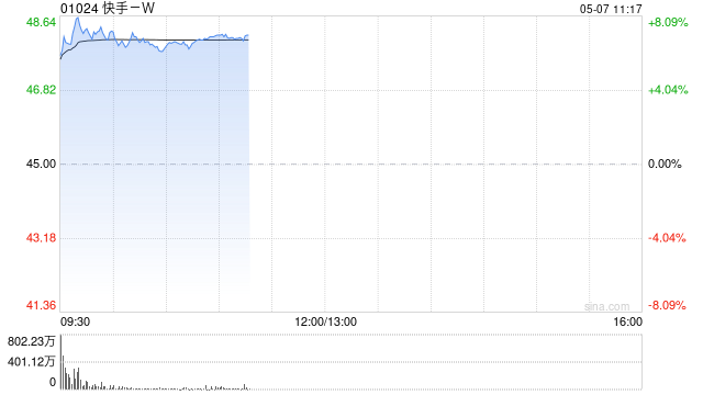 快手-W盘中涨超8% 花旗给予“买入”评级