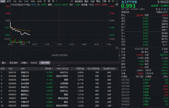 化工ETF华宝(516020)化工板块突发跳水,华宝基金化工ETF(516020)跌超3%!新一轮化工配置行情或正在靠近