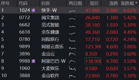 利好突袭,中概狂飙!港股互联网共振向上,百亿513770涨近2%,阿里巴巴涨超3%,机构:5月互联网赔率最高