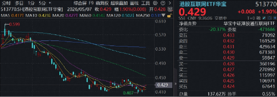 利好突袭,中概狂飙!港股互联网共振向上,百亿513770涨近2%,阿里巴巴涨超3%,机构:5月互联网赔率最高