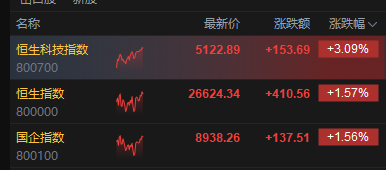 港股午评:恒指涨1.57% 科指涨3.09% 科网股普涨 光伏太阳能股集体走强 快手涨超7%