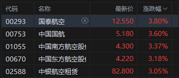 港股午评:恒指涨1.57% 科指涨3.09% 科网股普涨 光伏太阳能股集体走强 快手涨超7%