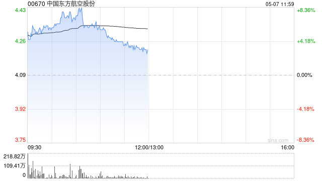 航空股早盘涨幅居前 东方航空及中国国航均涨超6%