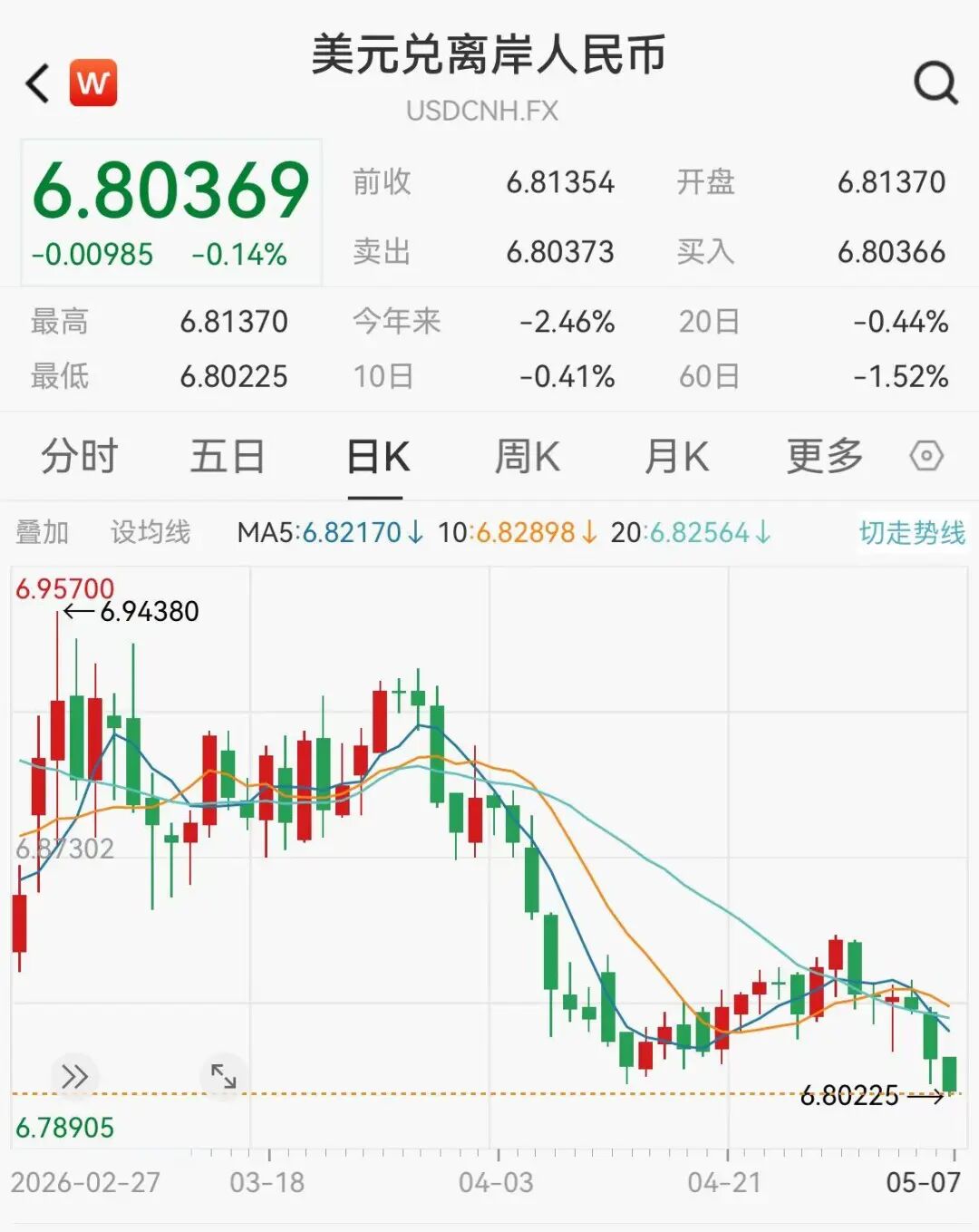离岸人民币升至6.80,创三年多新高