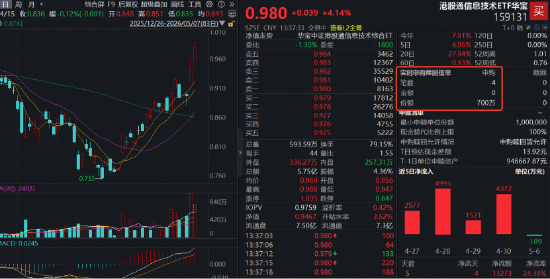“恒科加强版”两日涨超9%!规模最大港股通信息技术ETF华宝(159131)午后溢价走阔,实时资金净申购700万份