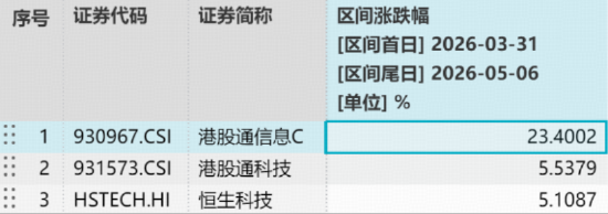 “恒科加强版”两日涨超9%!规模最大港股通信息技术ETF华宝(159131)午后溢价走阔,实时资金净申购700万份