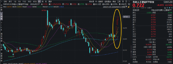 国产AI迎关键拐点!寒武纪稳坐“股王”宝座!华宝基金科创人工智能ETF(589520)再涨2.26%,冲击4连阳!
