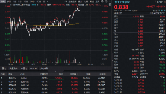 军工局部高温,中国长城三连板,航锦科技4天3板!华宝基金军工ETF(512810)四连升!