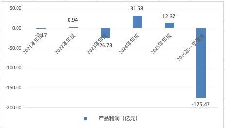 “-175亿!”富国基金旗下ETF成“亏损王”