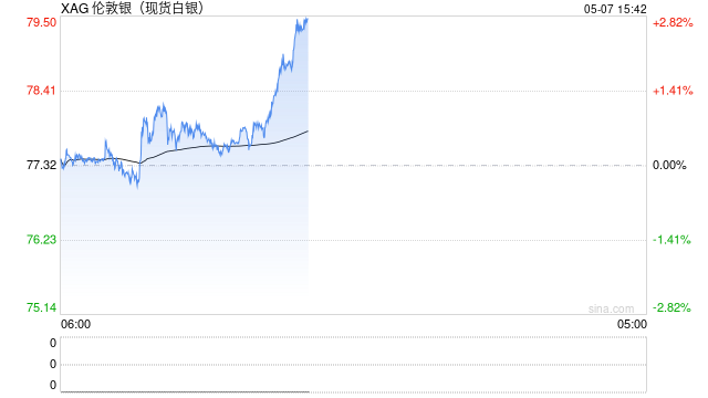 美伊协议预期推动美元回落支撑白银上涨，短期有望突破区间压力