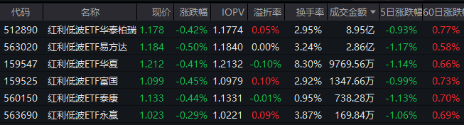 银行股分红再创新高,红利低波ETF华泰柏瑞(512890)近五年回报超62%!国泰海通:价值也有春天