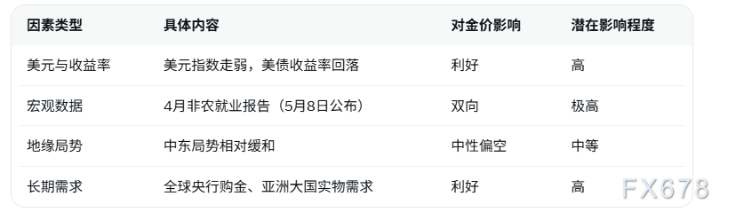 金价能否突破关键阻力成市场焦点，短期等待美国非农数据落地