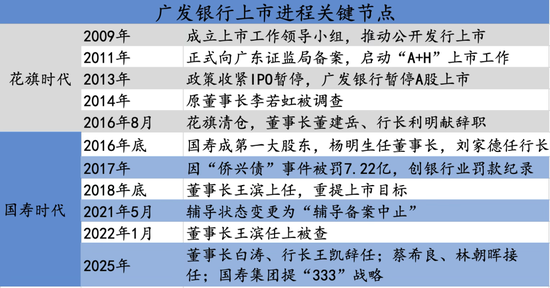 十年十高管落马,十七年上不了市,广发怎么了