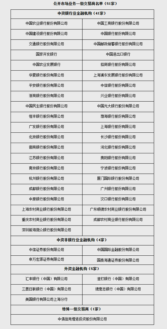 2026年度公开市场业务一级交易商公布，非银机构扩容