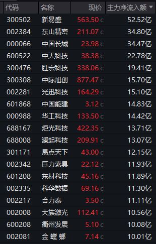 多股尾盘异动!603256,四天三板!北交所新股一度涨超500%!