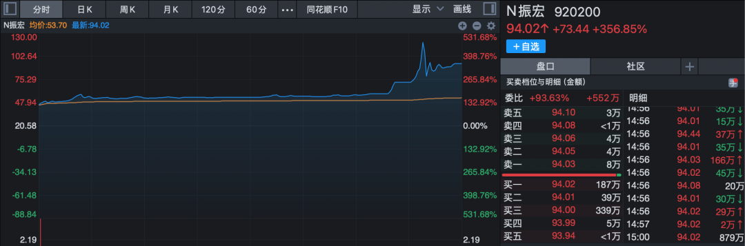 多股尾盘异动!603256,四天三板!北交所新股一度涨超500%!