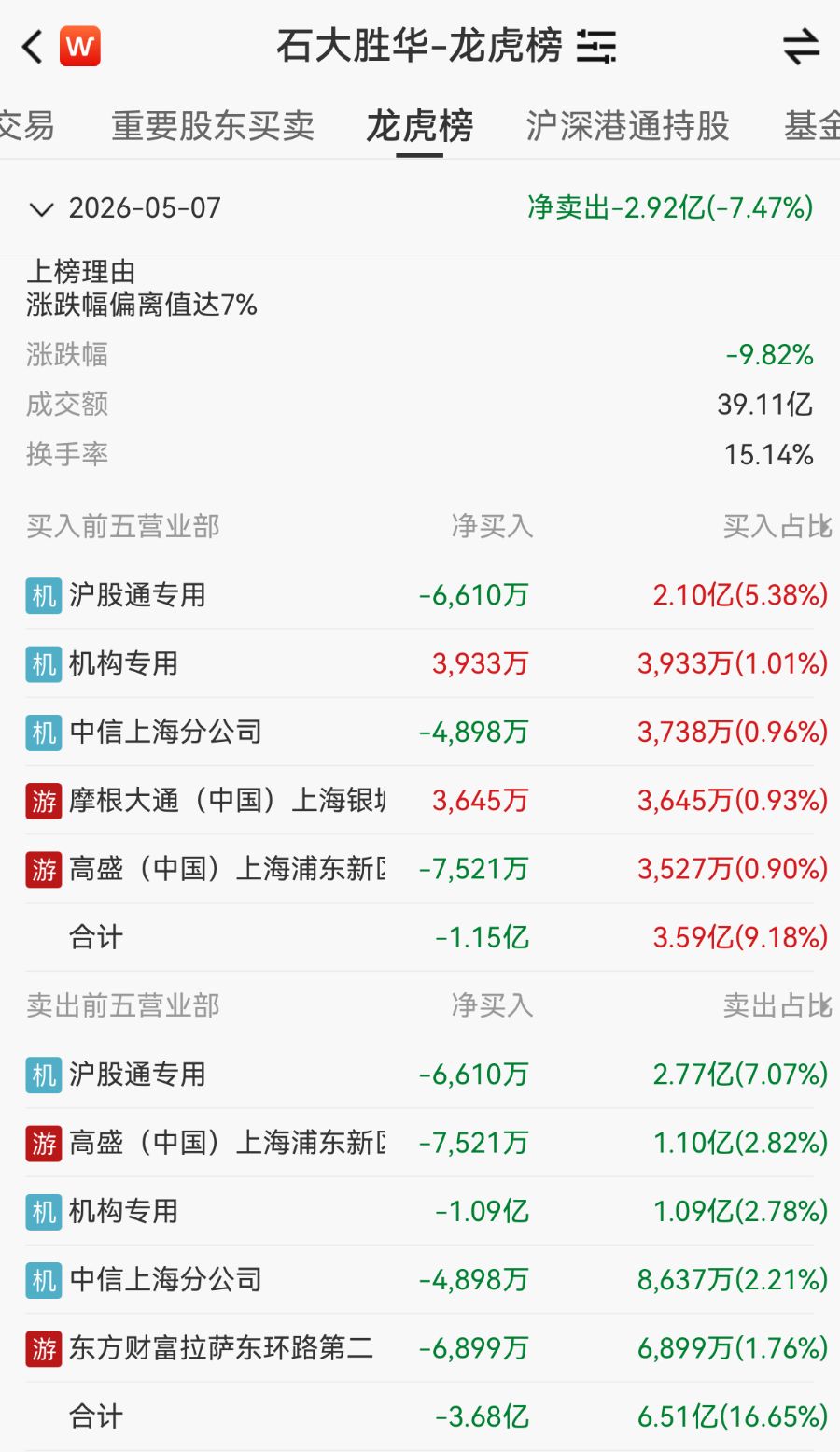 小作文突袭!石大胜华一度跌停,公司称相关内容严重失实