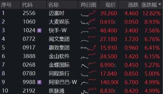 大模型商业化驱动价值重估!港股AI“双寡头”齐升,百亿港股互联网ETF华宝向上突破,拐点临近?
