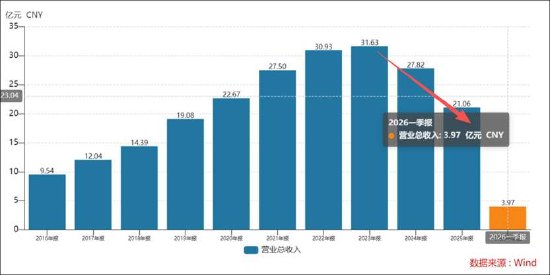 卫宁健康业绩虚胖?红利期后一地鸡毛 应收款收入占比达135%AI业务仍未成气候