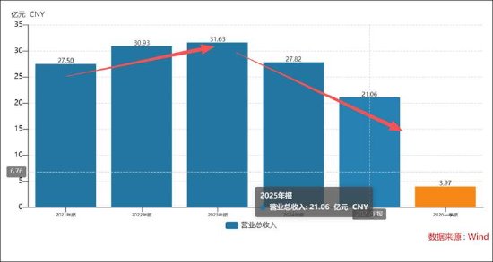卫宁健康业绩虚胖?红利期后一地鸡毛 应收款收入占比达135%AI业务仍未成气候