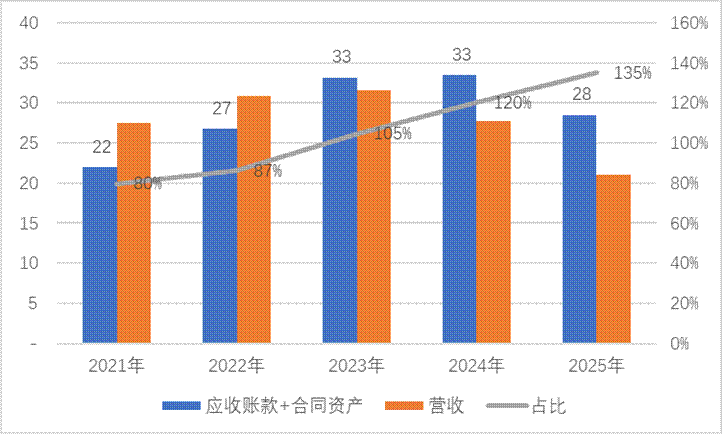 卫宁健康业绩虚胖?红利期后一地鸡毛 应收款收入占比达135%AI业务仍未成气候