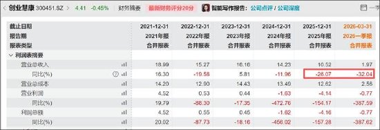 卫宁健康业绩虚胖?红利期后一地鸡毛 应收款收入占比达135%AI业务仍未成气候