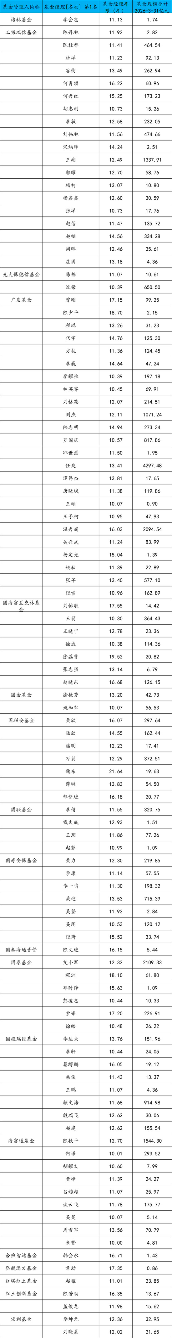 哪家基金公司10年老将最多