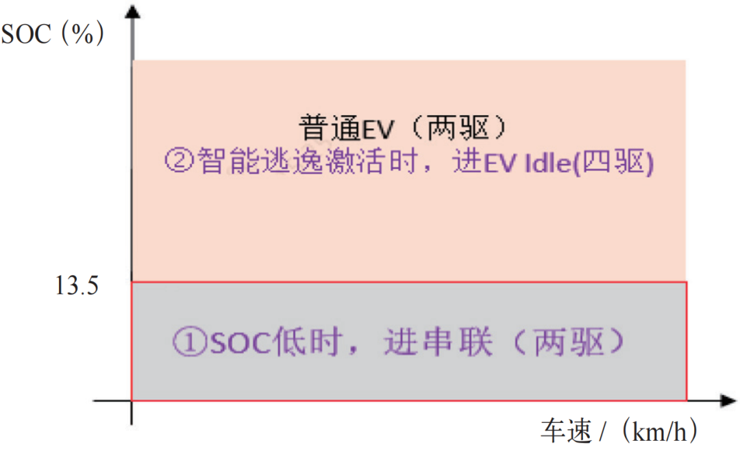 一种混合动力汽车驾驶与动力模式的设计与应用