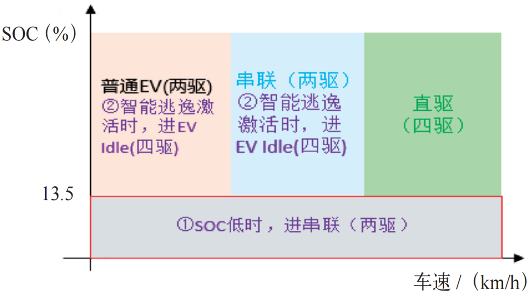 一种混合动力汽车驾驶与动力模式的设计与应用