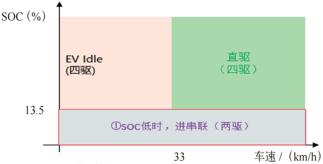 一种混合动力汽车驾驶与动力模式的设计与应用