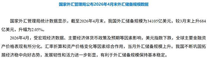 央行连续18个月增持黄金!4月外汇储备再回3.4万亿美元
