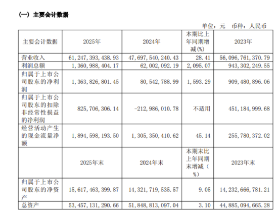 销量破65万辆,利润增20倍:福田汽车如何让ESG成为增长底层逻辑?