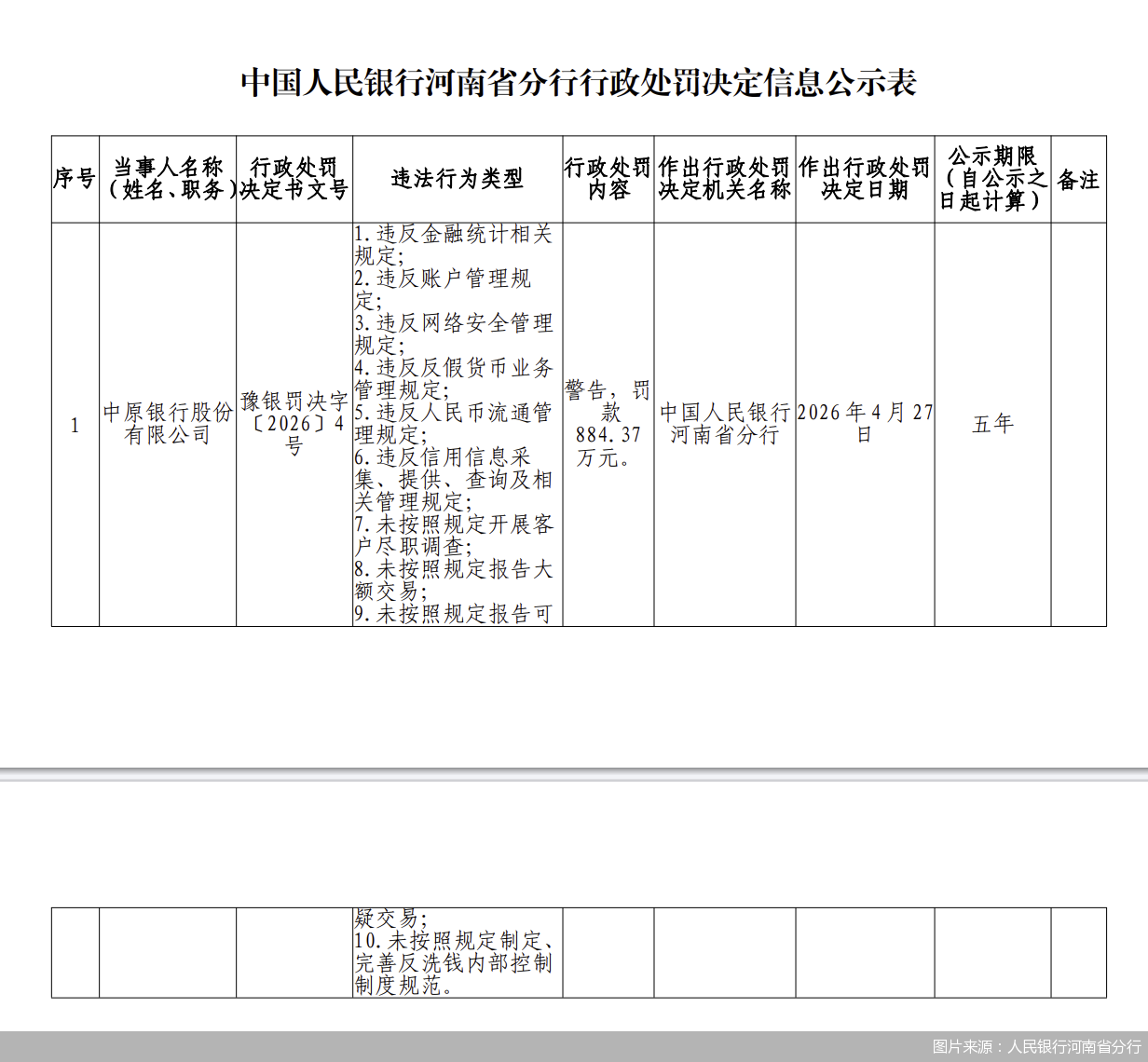 884.37万元罚单落地！万亿中原银行新管理层直面合规考验
