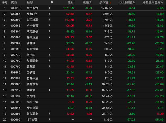 Q4遭遇“至暗时刻”，白酒板块交出十年来最差年报