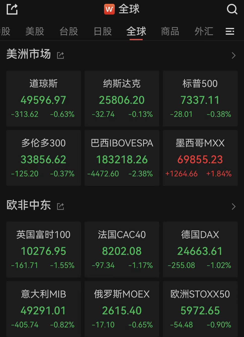 油价“深V”,欧美股市全线下跌