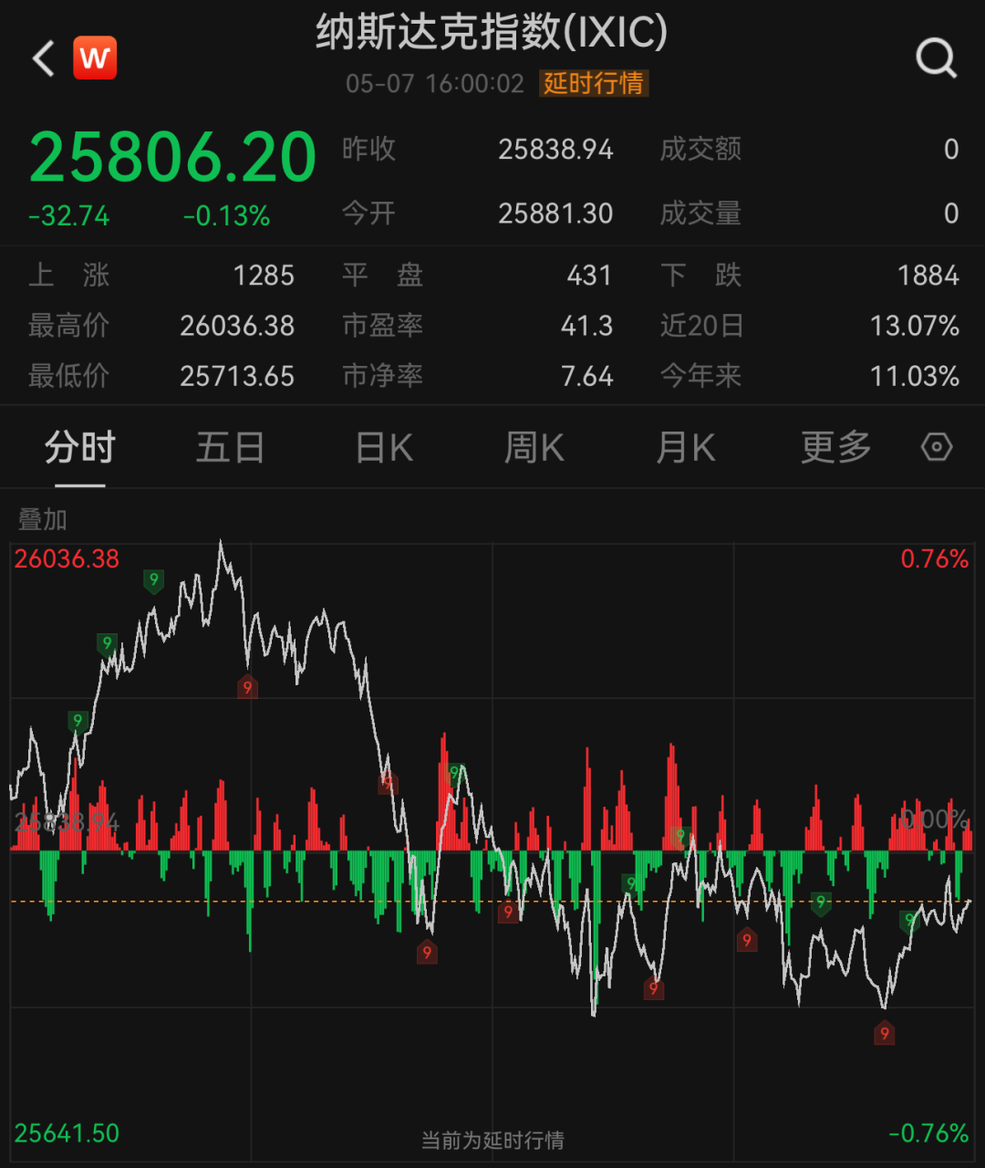 油价“深V”,欧美股市全线下跌