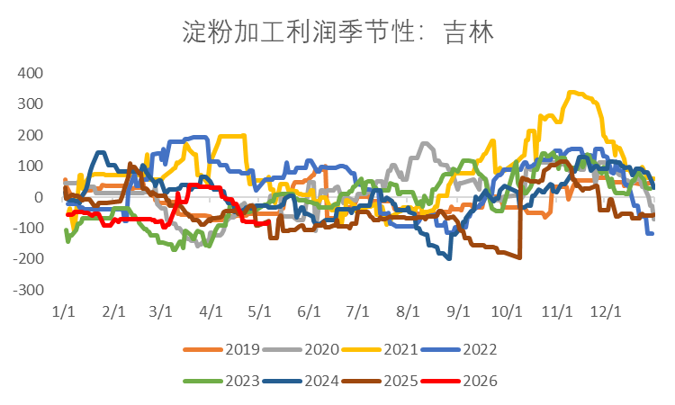 【市场聚焦】淀粉:估值与弹性