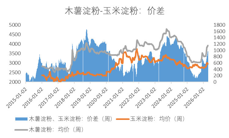 【市场聚焦】淀粉:估值与弹性