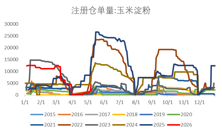 【市场聚焦】淀粉:估值与弹性
