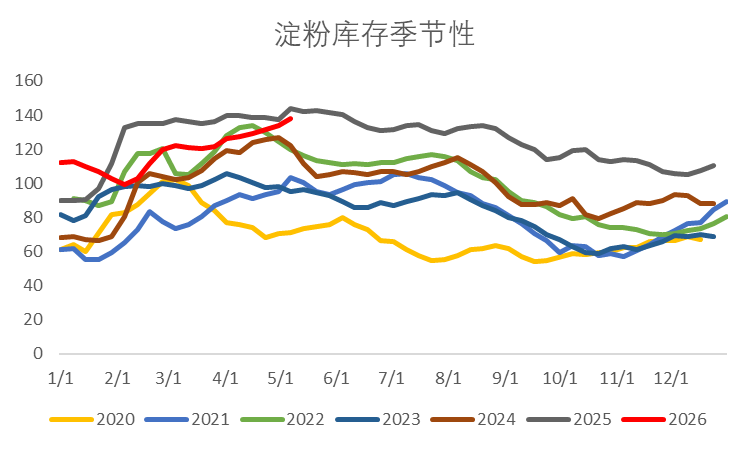 【市场聚焦】淀粉:估值与弹性