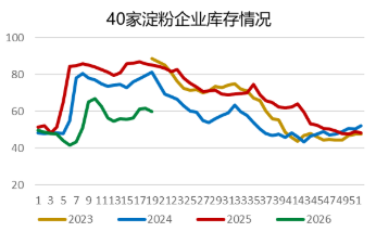 【市场聚焦】淀粉:估值与弹性