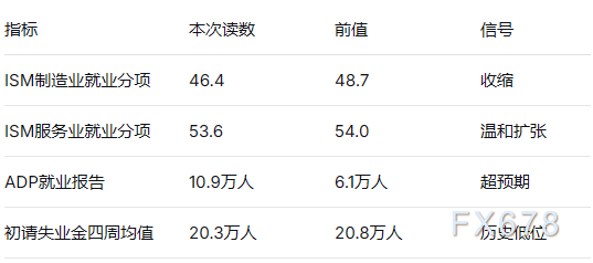 4月非农今夜来袭:市场预期新增6.5万,领先指标暗示超预期可能