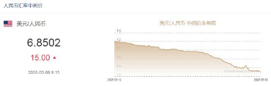 人民币兑美元中间价报6.8502,下调15点