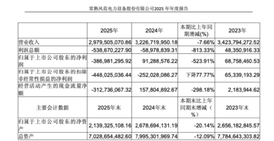 风范股份豪赌光伏失利:9.6亿元收购晶樱光电,如今“打骨折”1.788亿元挂牌出清 | 长三角资本局