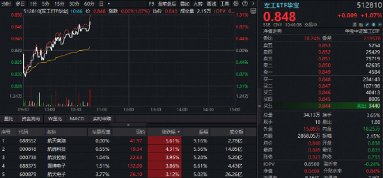 可回收火箭首飞潮即将开启!商业航天再度活跃,华宝基金军工ETF(512810)逆市拉涨1%!