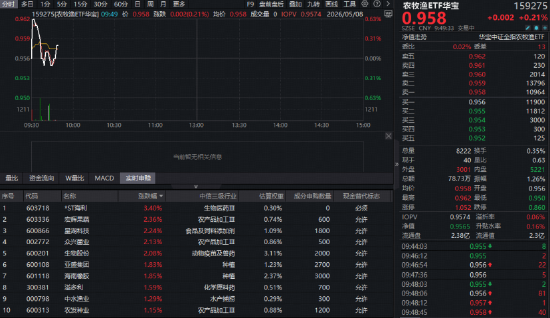 猪周期拐点将至?华宝基金农牧渔ETF(159275)逆市飘红!券商高呼:产能加速去化,新一轮周期上行可期