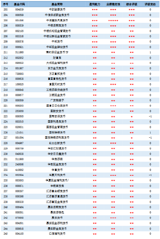 济安金信｜2026年一季度公募基金评级报告