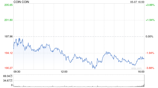 Coinbase一季度营收骤降31%,转为亏损,加密市场低迷拖累业绩 | 财报见闻