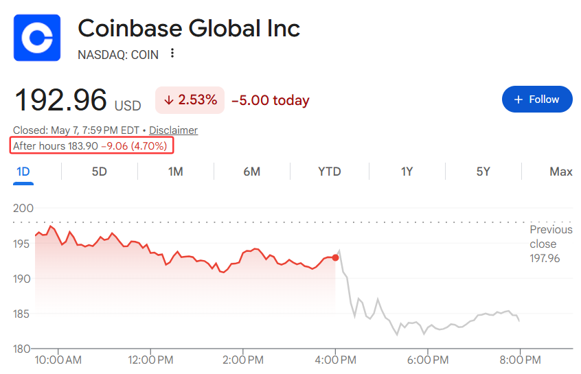 Coinbase一季度营收骤降31%,转为亏损,加密市场低迷拖累业绩 | 财报见闻