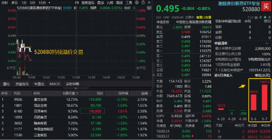 港股通创新药回调蓄力,520880连日获亿元级净申购!机构:创新主线仍是医药板块最核心机会